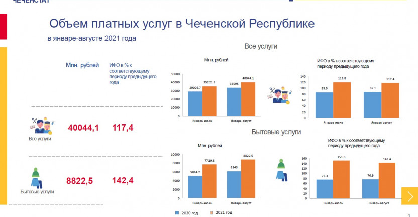 Объем платных услуг оказанных населению Чеченской Республики в январе-августе 2020 года